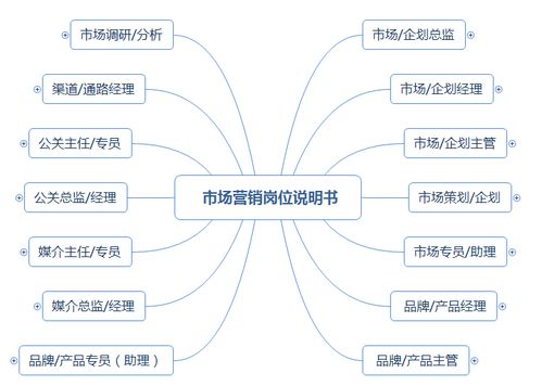 市場(chǎng)營(yíng)銷崗位職責(zé)說明書（涵蓋企劃、品牌、產(chǎn)品、渠道、公關(guān)及企業(yè)形象策劃）